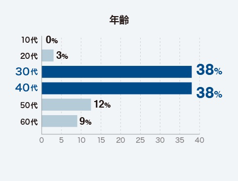 年齢