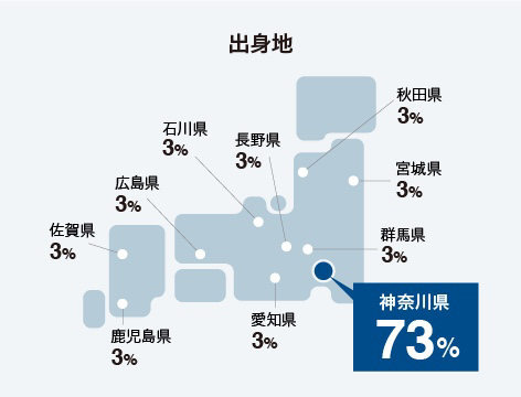 出身地