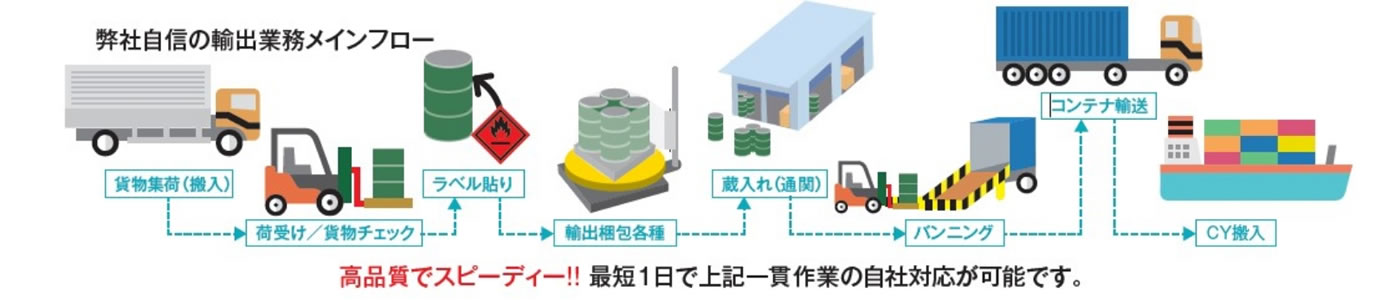 保管から輸出入まで、物流をトータルサポート